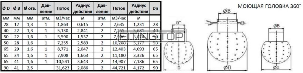 купить моющую головку стационарную под шплинт нержавеющую цена Киев купить моющую головку стационарную под шплинт нержавеющую цена Киев