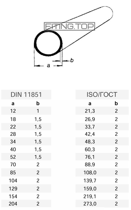 Труба нержавеющая круглая AISI 304 DIN 11850/ГОСТ