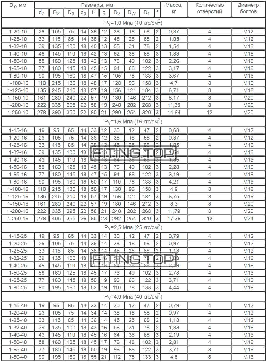 купить фланец воротниковый нержавеющий гост 12821 цена купить фланец воротниковый нержавеющий гост 12821 цена