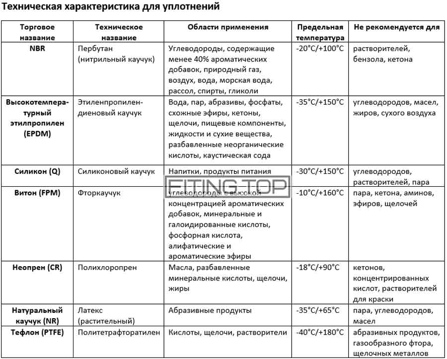 купить уплотнение цена