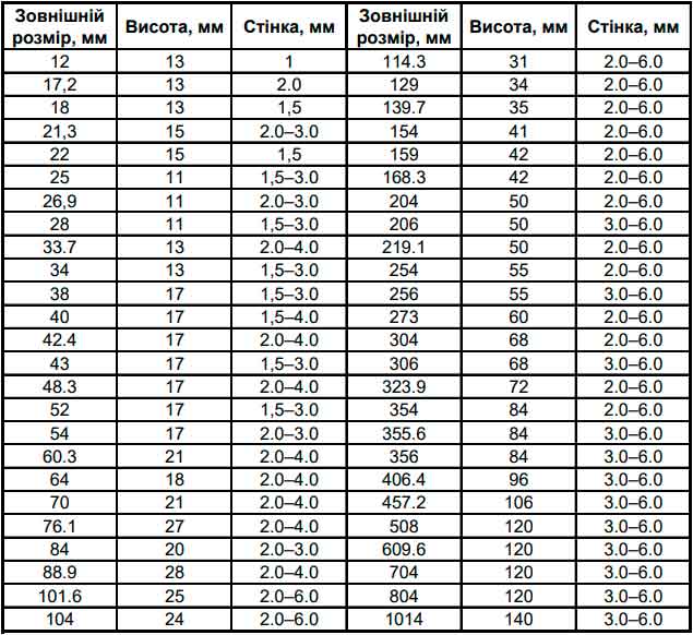 Заглушка нержавіюча AISI 304 приварна еліптична DIN-ГОСТ