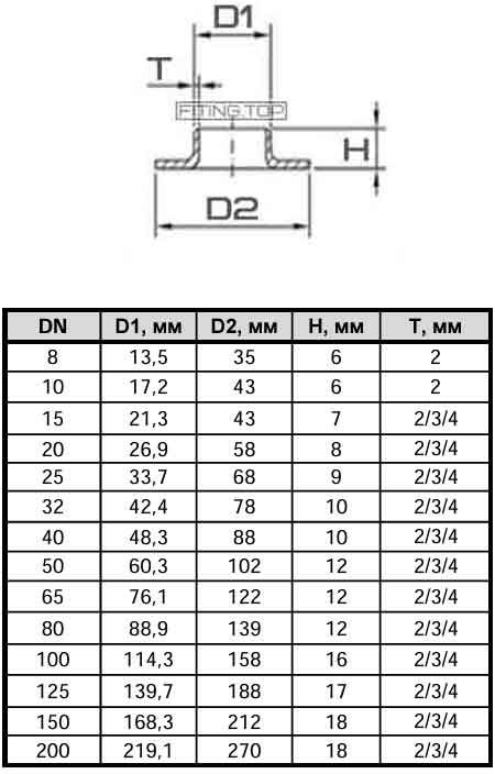 Відбортовка нержавіюча: розміри (стандарт ISO)