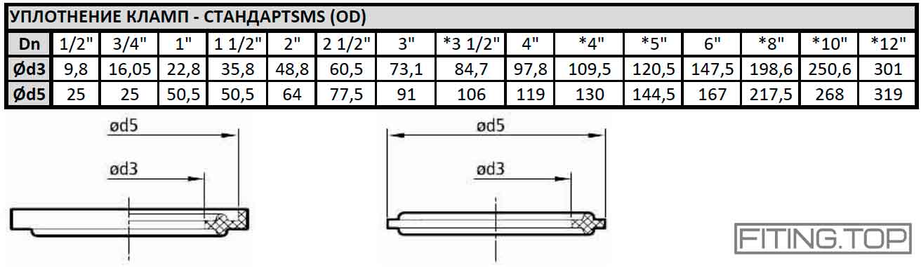 купить кламп нержавеющий цена размеры купить кламп нержавеющий цена размеры