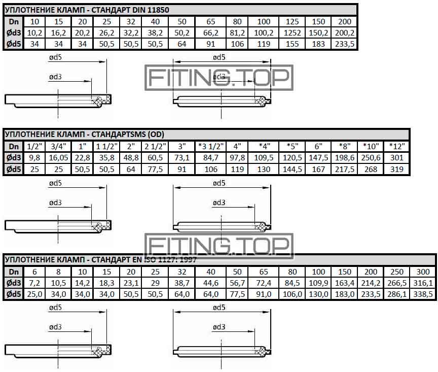 купит кламп уплотнение цена размеры купит кламп уплотнение цена размеры