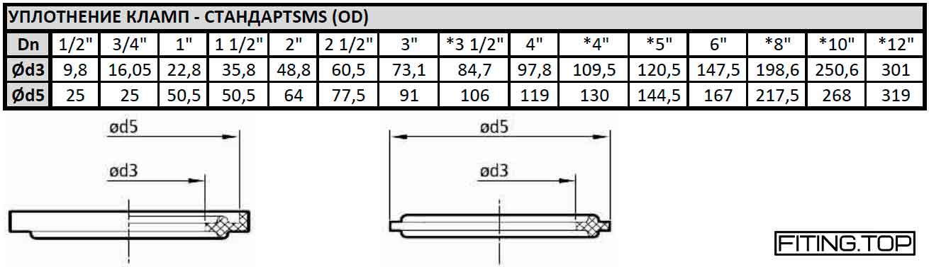 купить Уплотнение кламп: стандарт SMS (OD) цена стоимость купить Уплотнение кламп: стандарт SMS (OD) цена стоимость
