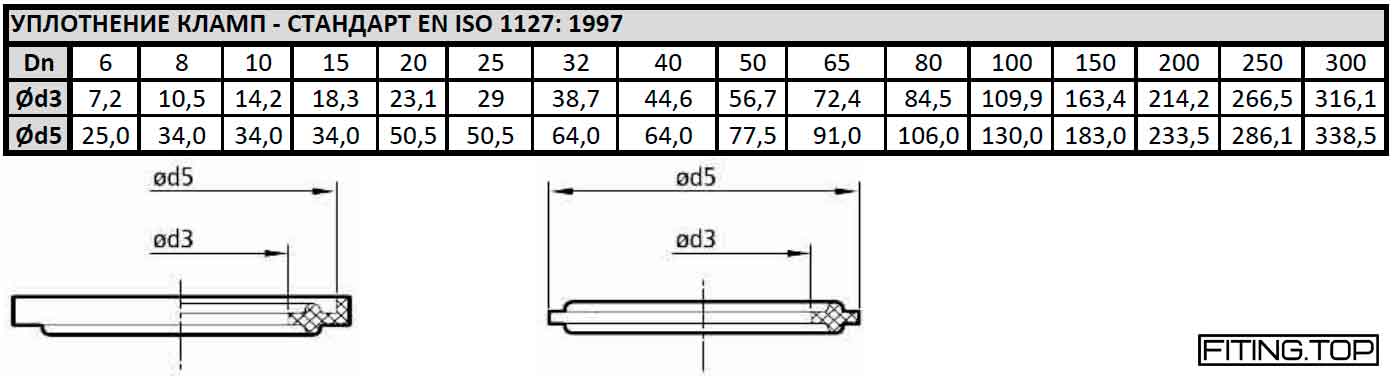 купить Уплотнение кламп: стандарт EN ISO 1127: 1997 цена стоимость купить Уплотнение кламп: стандарт EN ISO 1127: 1997 цена стоимость