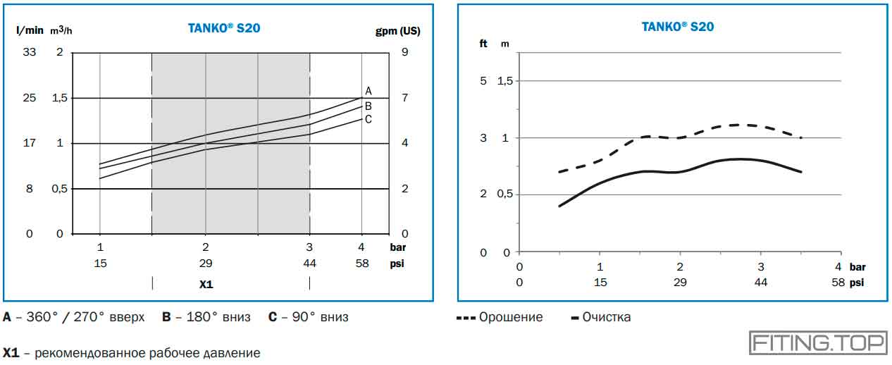 Моющая головка нержавеющая AWH S20, S30, RB30 AISI 316