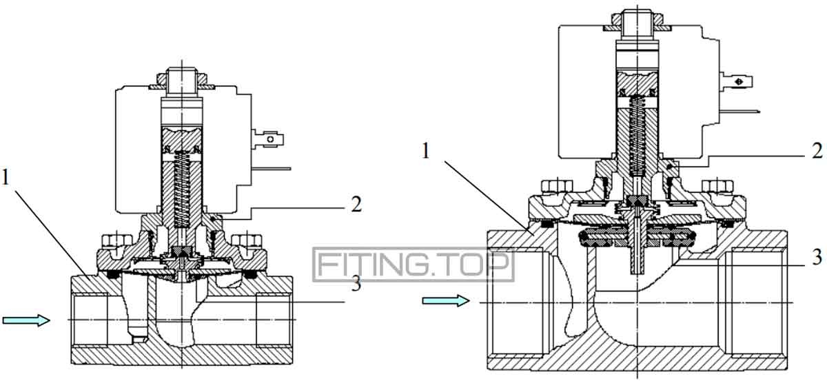 Клапан электромагнитный нержавеющий 2/2-ходовой нормально закрытый комбинированного действия