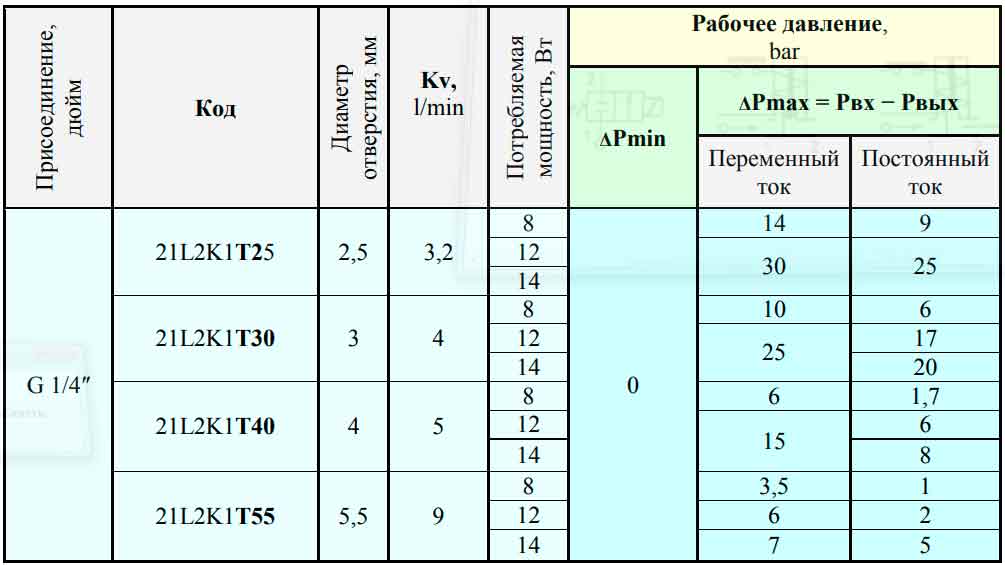 Клапан электромагнитный нержавеющий 2/2-ходовой нормально закрытый прямого действия