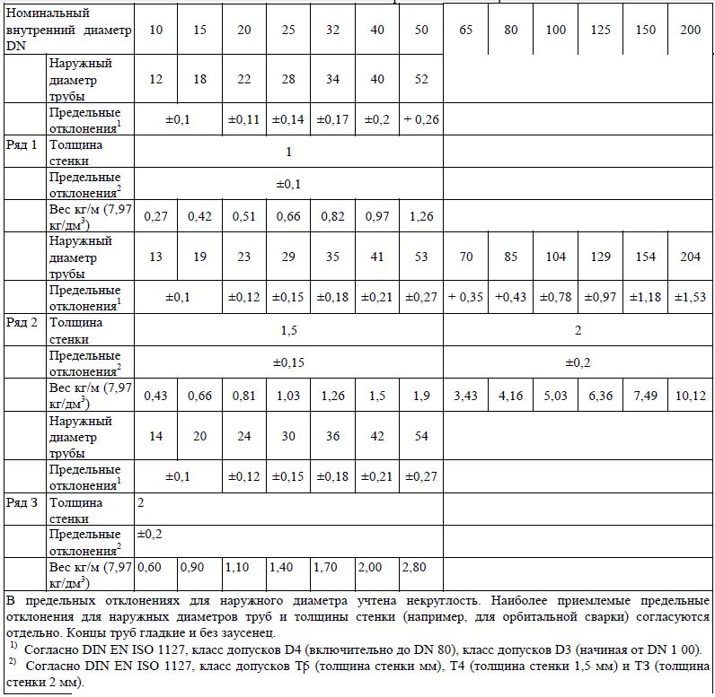 Стандарт DIN 11850