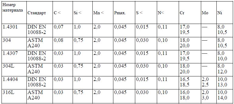 Стандарт DIN 11850