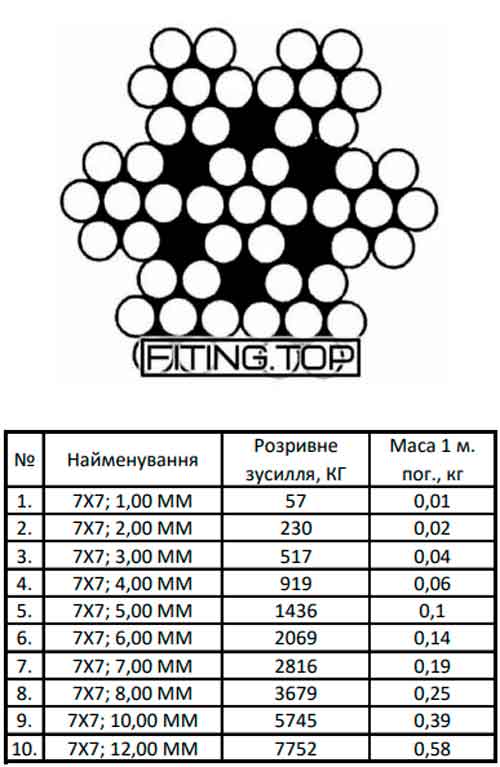 Трос нержавіючий 7х7 AISI304 (A2) DIN 3055 (середньої жорсткості) Трос нержавіючий 7х7 AISI304 (A2) DIN 3055 (середньої жорсткості)