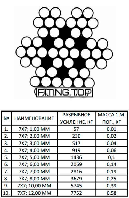 Трос нержавеющий 7х7 AISI304 (A2) DIN 3055 (средней жесткости) Трос нержавеющий 7х7 AISI304 (A2) DIN 3055 (средней жесткости)