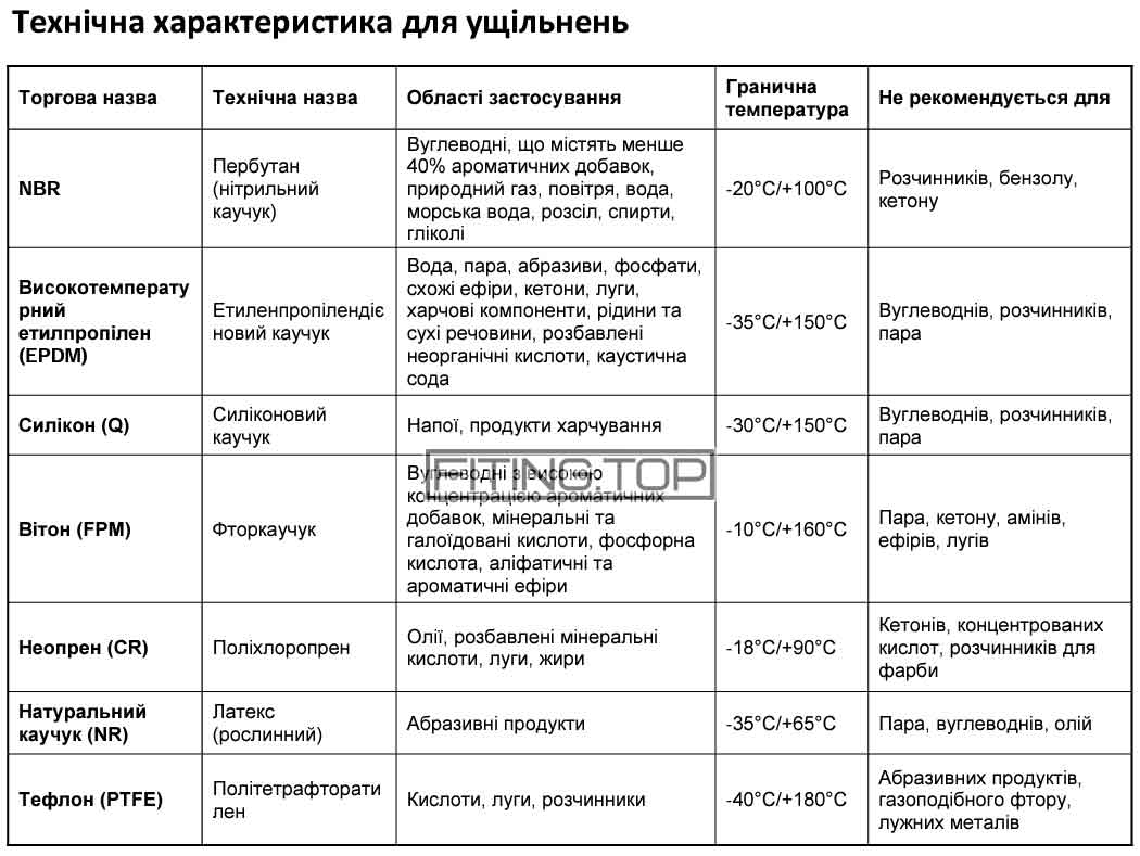 Технічна характеристика для ущільнень